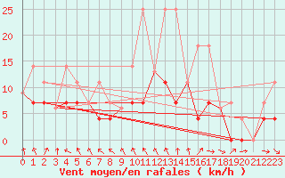 Courbe de la force du vent pour Lac Eon, Que