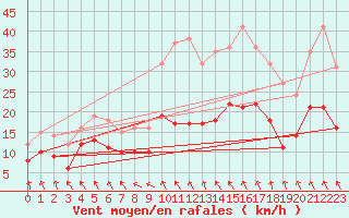 Courbe de la force du vent pour Coulounieix (24)