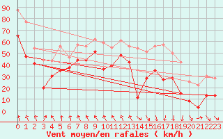 Courbe de la force du vent pour Leucate (11)