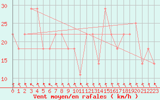 Courbe de la force du vent pour Kilpisjarvi