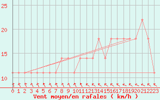 Courbe de la force du vent pour Pyhajarvi Ol Ojakyla