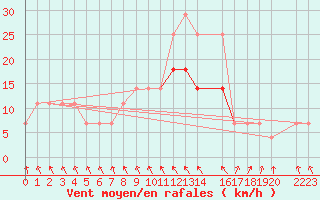 Courbe de la force du vent pour Zalaegerszeg / Andrashida