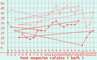 Courbe de la force du vent pour Warcop Range