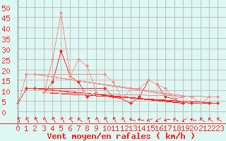Courbe de la force du vent pour Cap Madeleine