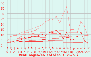 Courbe de la force du vent pour Xanten (Wasserwerk)