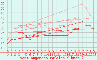 Courbe de la force du vent pour Alfjorden