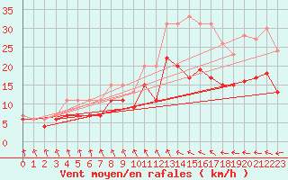 Courbe de la force du vent pour Rouen (76)