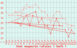 Courbe de la force du vent pour Olands Norra Udde