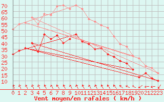 Courbe de la force du vent pour Cap Gris-Nez (62)