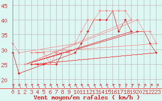 Courbe de la force du vent pour Market