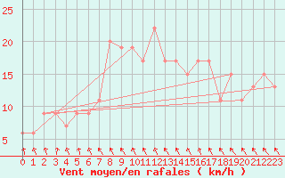 Courbe de la force du vent pour Cardinham