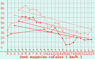 Courbe de la force du vent pour Leucate (11)