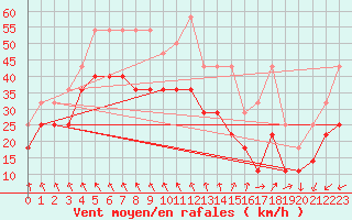 Courbe de la force du vent pour Wasserkuppe