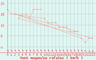 Courbe de la force du vent pour Aberdaron