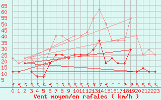 Courbe de la force du vent pour Tanabru