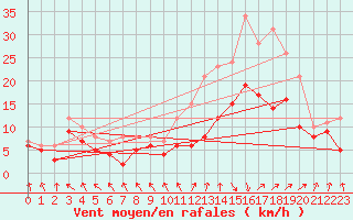 Courbe de la force du vent pour Calais / Marck (62)