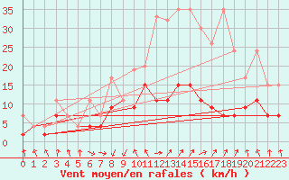 Courbe de la force du vent pour Saint Gallen