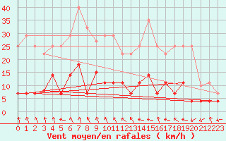 Courbe de la force du vent pour Aranguren, Ilundain