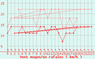 Courbe de la force du vent pour Kokkola Tankar