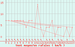 Courbe de la force du vent pour Bischofshofen