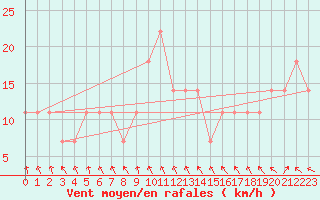 Courbe de la force du vent pour Sombor