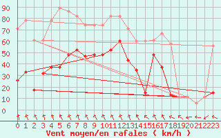 Courbe de la force du vent pour Bealach Na Ba No2