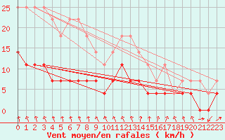 Courbe de la force du vent pour Maaninka Halola