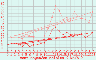 Courbe de la force du vent pour Nancy - Essey (54)