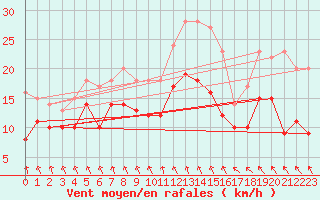 Courbe de la force du vent pour Barth