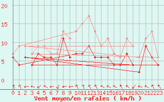 Courbe de la force du vent pour Avord (18)