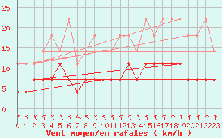 Courbe de la force du vent pour Kuhmo Kalliojoki