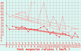 Courbe de la force du vent pour Weissfluhjoch