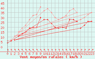 Courbe de la force du vent pour Fair Isle