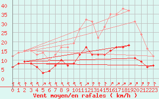 Courbe de la force du vent pour Saintes (17)