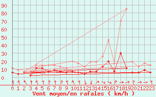 Courbe de la force du vent pour Ble / Mulhouse (68)