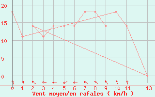 Courbe de la force du vent pour Liperi Tuiskavanluoto