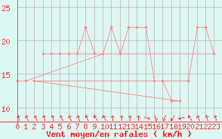 Courbe de la force du vent pour Kokkola Tankar