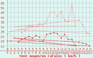 Courbe de la force du vent pour Auxerre-Perrigny (89)