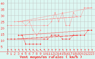 Courbe de la force du vent pour Cottbus