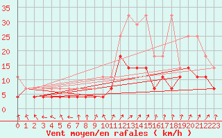 Courbe de la force du vent pour Oschatz