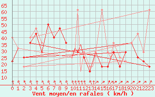 Courbe de la force du vent pour Mehamn