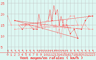 Courbe de la force du vent pour Hawarden