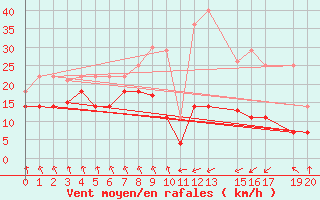 Courbe de la force du vent pour Cabo Busto