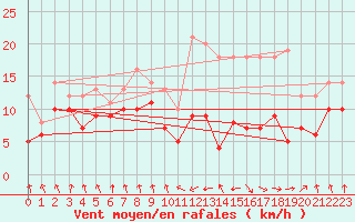 Courbe de la force du vent pour Tarbes (65)