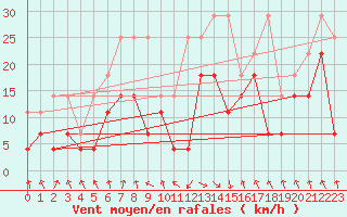 Courbe de la force du vent pour Oberstdorf
