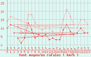 Courbe de la force du vent pour Stuttgart / Schnarrenberg