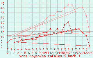 Courbe de la force du vent pour Wernigerode