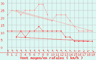 Courbe de la force du vent pour Sidrolandia