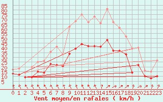 Courbe de la force du vent pour Landivisiau (29)