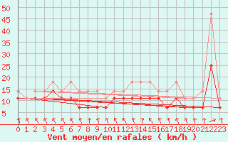 Courbe de la force du vent pour Meiningen